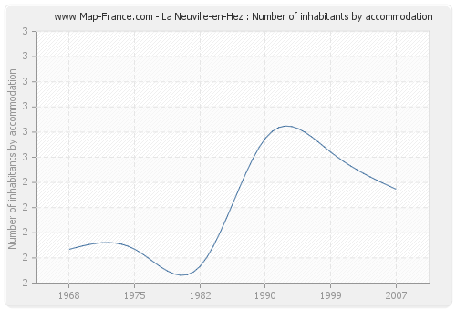 La Neuville-en-Hez : Number of inhabitants by accommodation